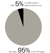 95/5 rule pie chart - Only 5% of a B2B market is actively looking to buy. The other 95% is who PR targets.